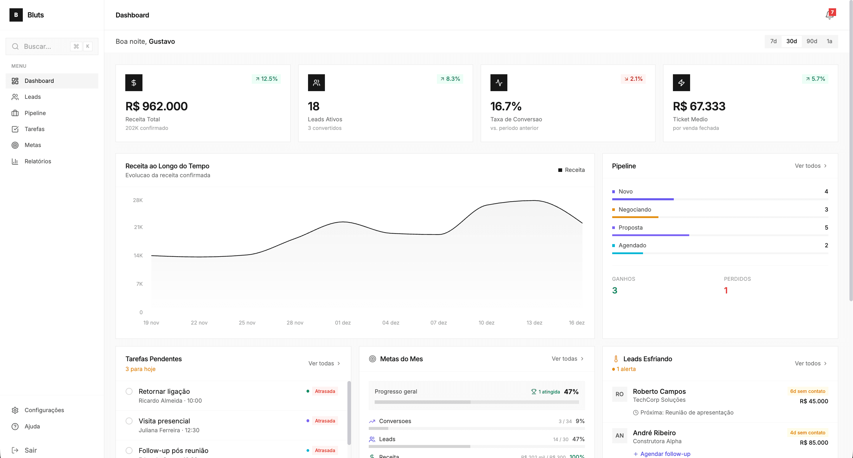 Dashboard do Bluts CRM